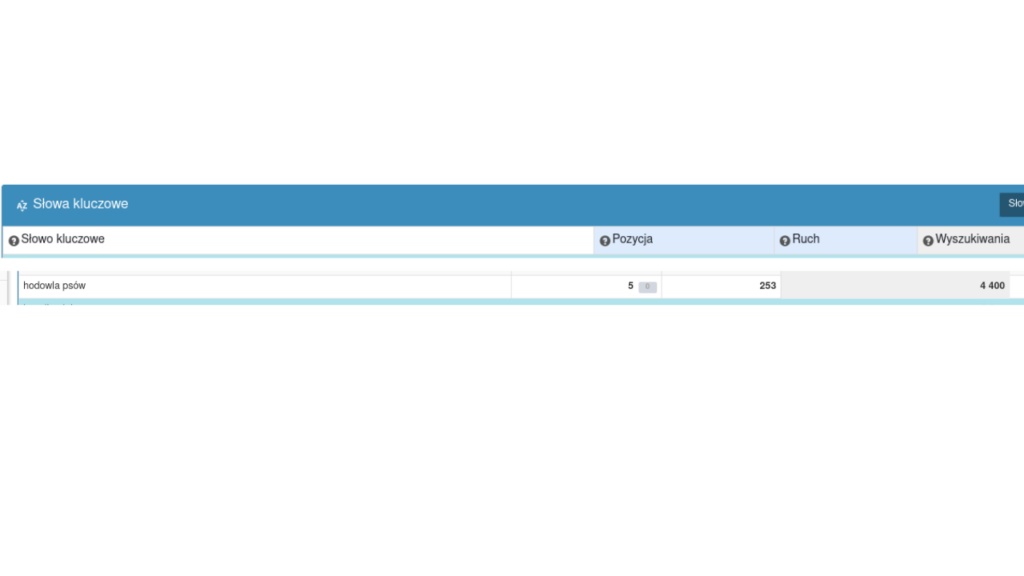 Konsekwentna praca nad frazami kluczowymi pomaga nam w pozycjonowaniu - tu fraza - hodowla psów