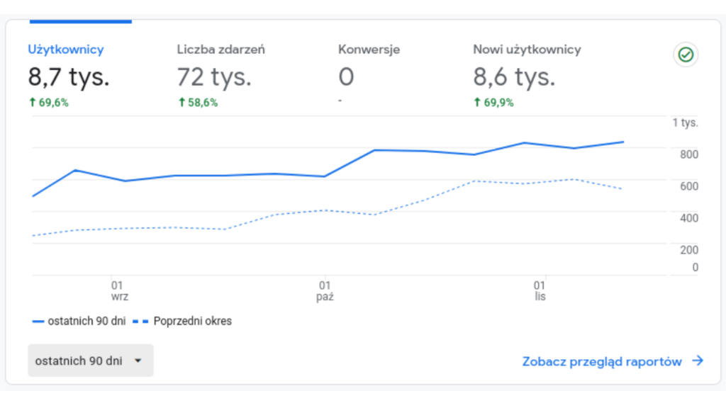 Porównanie wyników tegorocznych z wynikami z zeszłego roku