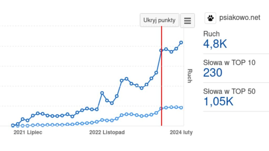 Studium przypadku - pozycjonowanie przez pisanie przykład strony Psiakowo.net