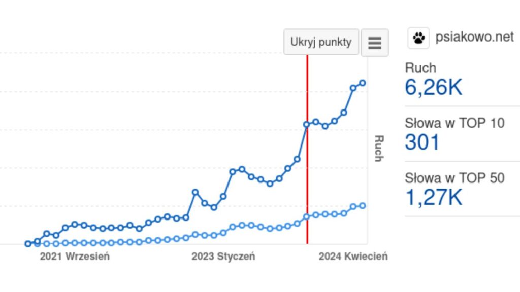 Studium przypadku - pozycjonowanie przez pisanie przykład strony Psiakowo.net